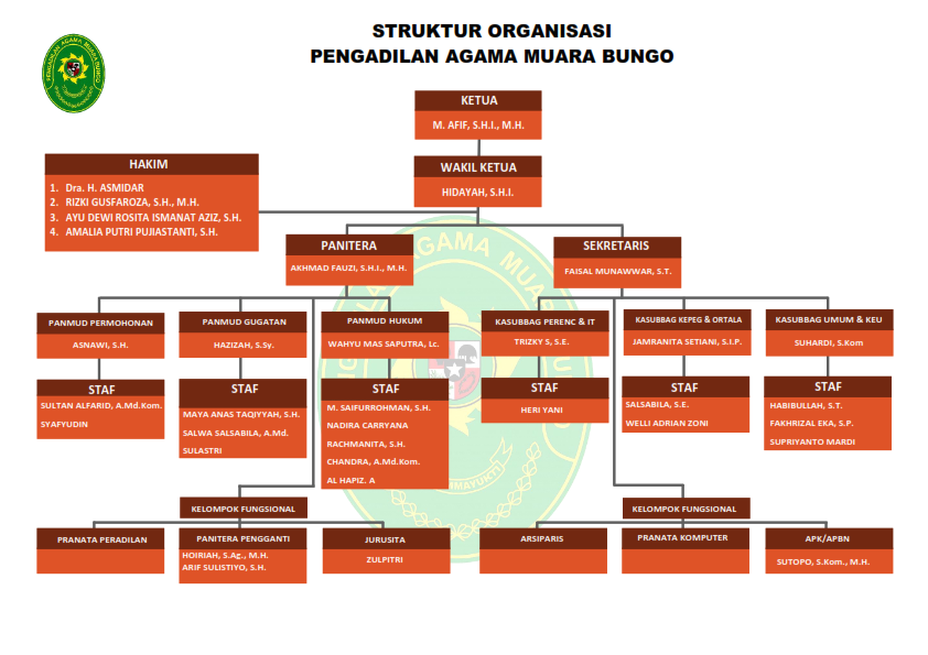 STRUKTUR ORGANISASI PA MUARA BUNGO 20 AGS 26